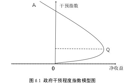 图 6.1 政府干预程度指数模型图