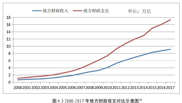 图 4.3 2000-2017 年地方财政收支对比示意图