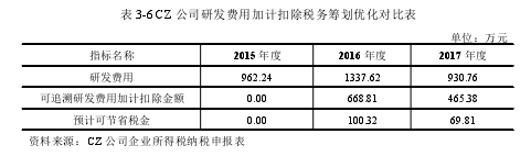 表 3-6 CZ 公司研发费用加计扣除税务筹划优化对比表