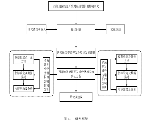 图 1.1   研究框架 