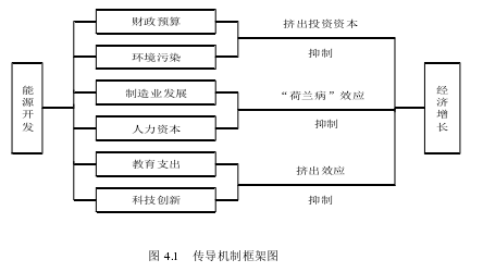 图 4.1  传导机制框架图