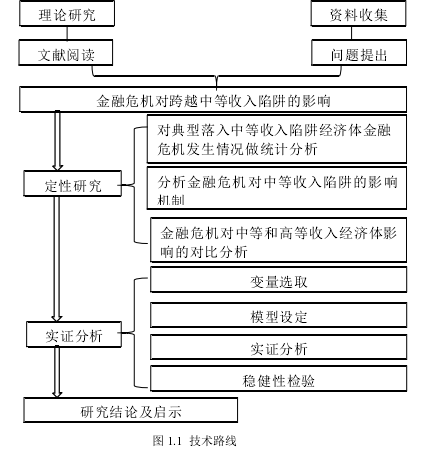 图 1.1  技术路线