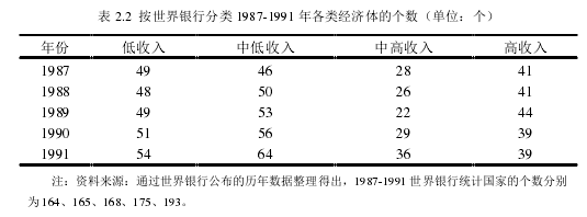 表 2.2  按世界银行分类 1987-1991 年各类经济体的个数（单位：个）