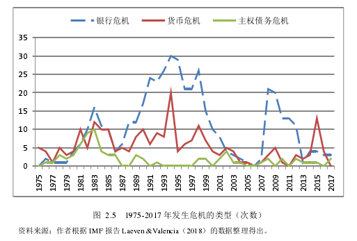 图  2.5   1975-2017 年发生危机的类型（次数） 