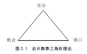 图 2.1  会计舞弊三角形理论