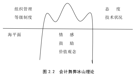 图 2.2  会计舞弊冰山理论