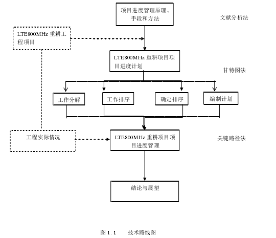 图 1.1     技术路线图