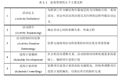 表 2.1  进度管理的五个主要过程