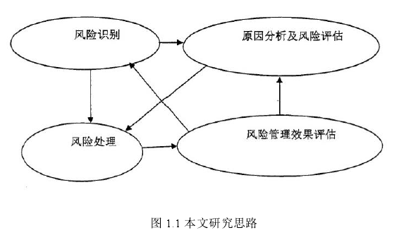 图 1.1 本文研究思路