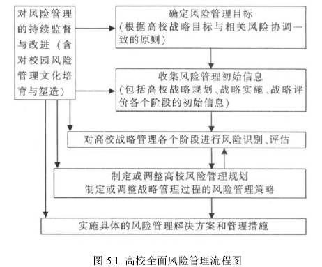 图 5.1 高校全面风险管理流程图