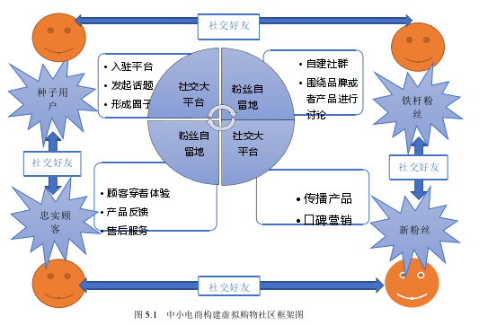 图 5.1   中小电商构建虚拟购物社区框架图 