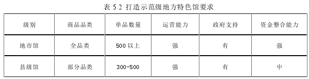 表 5.2  打造示范级地方特色馆要求