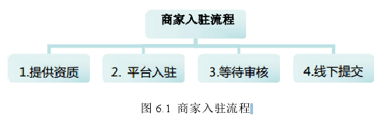 图 6.1  商家入驻流程