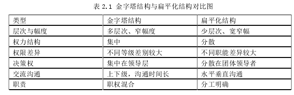 表 2.1 金字塔结构与扁平化结构对比图