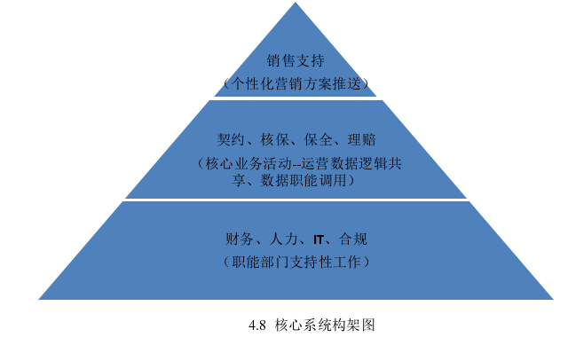 4.8  核心系统构架图