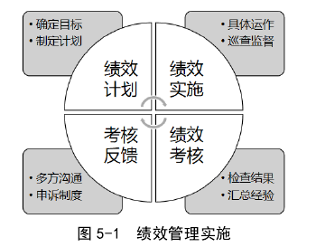 图 5-1  绩效管理实施