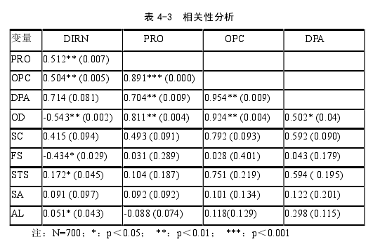 表 4-3  相关性分析