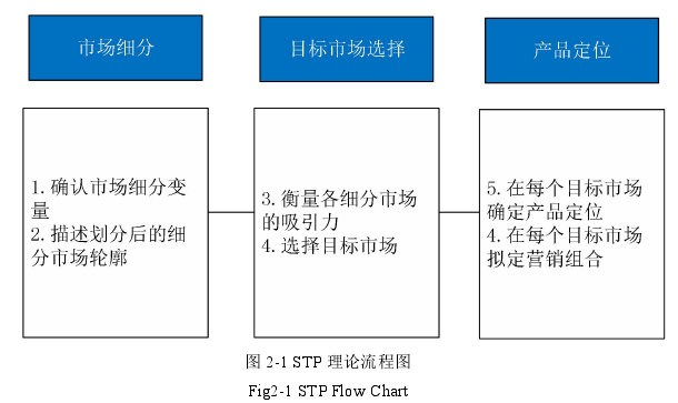 图 2-1 STP 理论流程图