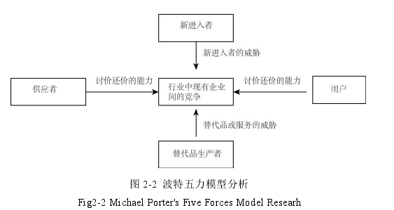 图 2-2 波特五力模型分析