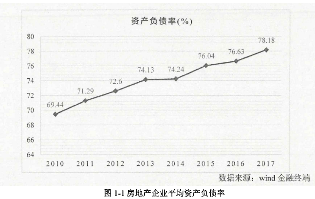 图1-1房地产企业平均资产负债率