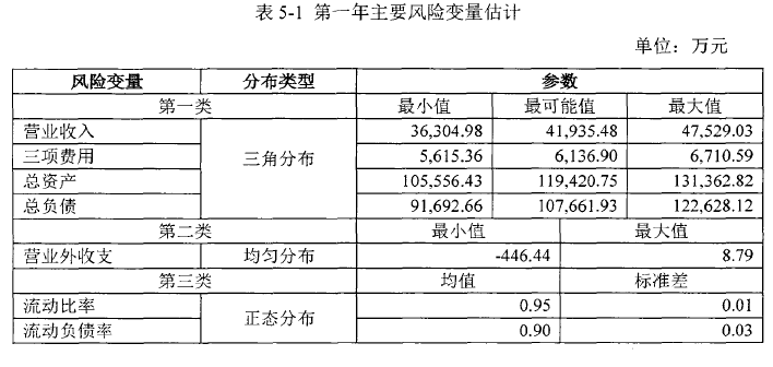 表5-1第一年主要风险变量估计