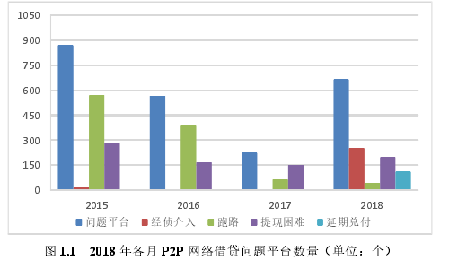 图 1.1   2018 年各月 P2P 网络借贷问题平台数量（单位：个）