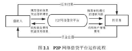 图 2.1   P2P 网络借贷平台运作流程