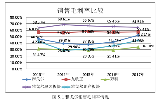 图 5.1 雅戈尔销售毛利率情况