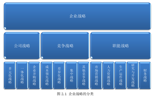 图 2.1 企业战略的分类