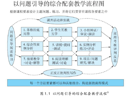 图 1.1 以问题引导的综合配套教学流程