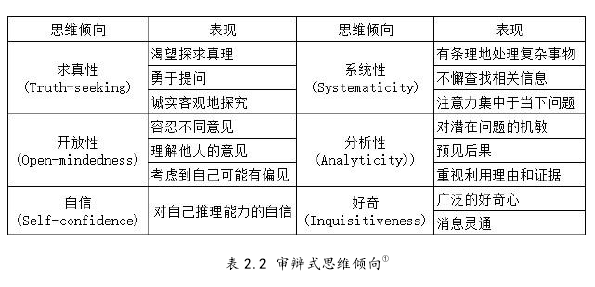 表 2.2 审辩式思维倾向