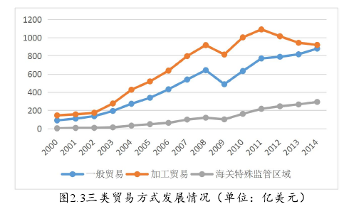 图2.3三类贸易方式发展情况（单位：亿美元）