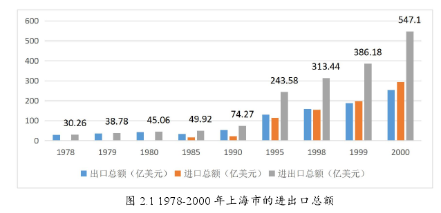 图 2.1 1978-2000 年上海市的进出口总额