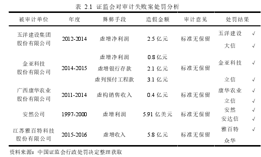 表  2.1  证监会对审计失败案处罚分析