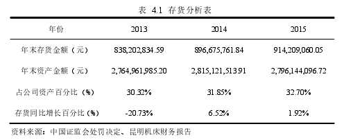 表  4.1  存货分析表