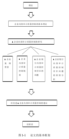 图 1-1 论文的基本框架