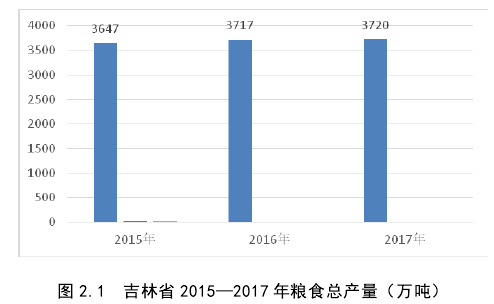 图 2.1  吉林省 2015—2017 年粮食总产量（万吨）