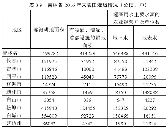 表 3.9   吉林省 2016 年末农田灌溉情况（公顷、户） 