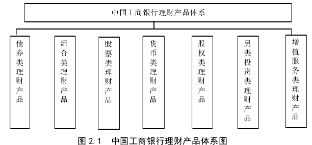 图 2.1  中国工商银行理财产品体系图