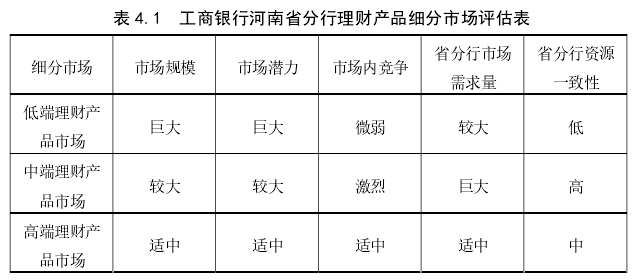 表 4.1  工商银行河南省分行理财产品细分市场评估表 