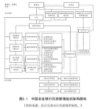 图2.1  中国农业银行风险管理组织架构图料