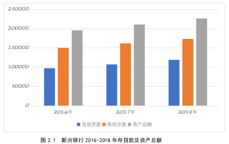 图 2.1 新兴银行 2016-2018 年存贷款及资产总额