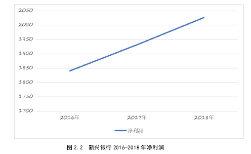 图 2.2 新兴银行 2016-2018 年净利润