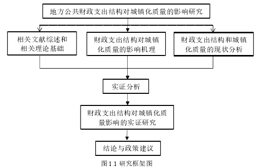 图 1.1 研究框架图 