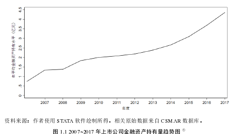 图 1.1 2007~2017 年上市公司金融资产持有量趋势图