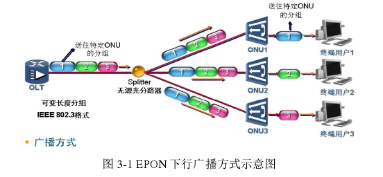 图 3-1 EPON 下行广播方式示意图