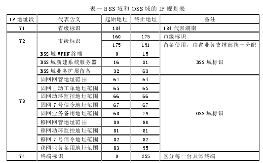 表一 BSS 域和 OSS 域的 IP 规划表