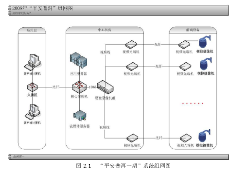 图 2.1  “平安普洱一期”系统组网图 