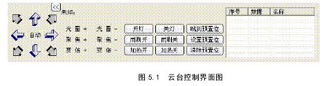 图 5.1  云台控制界面图