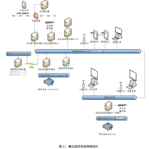 图 2.1  播出监控系统网络拓扑